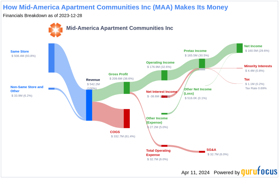 Mid-America Apartment Communities Inc's Dividend Analysis