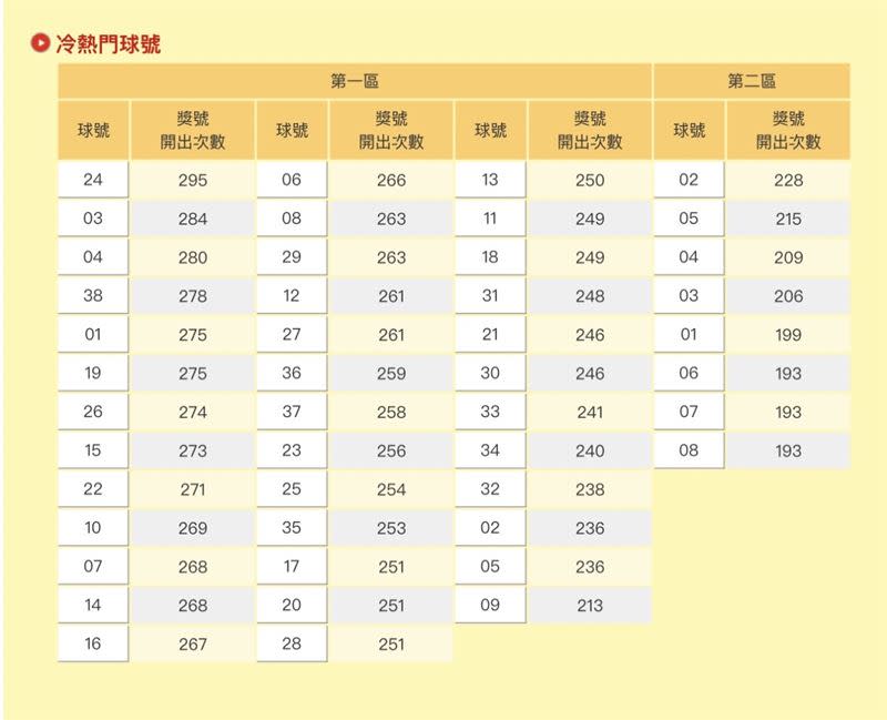 威力彩冷熱門球號一次看。（圖／擷取自台灣彩券）