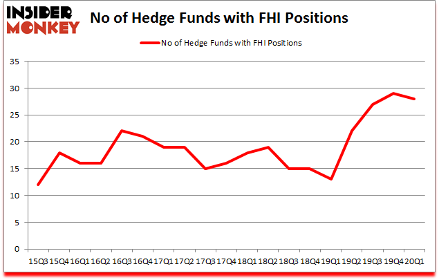 Is FHI A Good Stock To Buy?