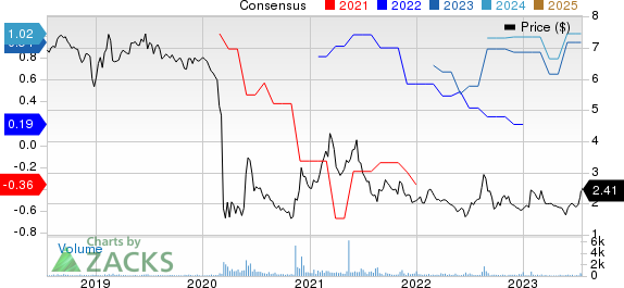 Sotherly Hotels Inc. Price and Consensus