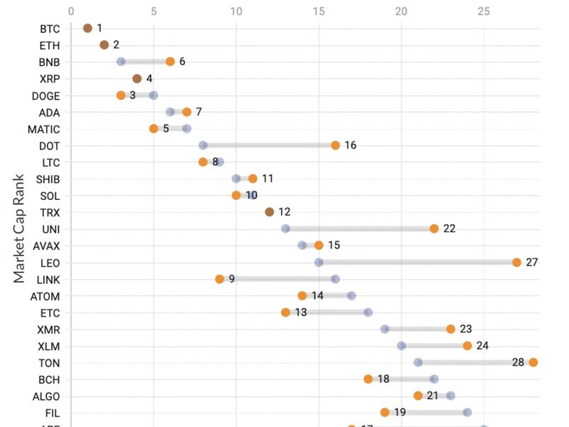 Bitcoin and ether remains the most liquid cryptocurrencies. (Kaiko Research)