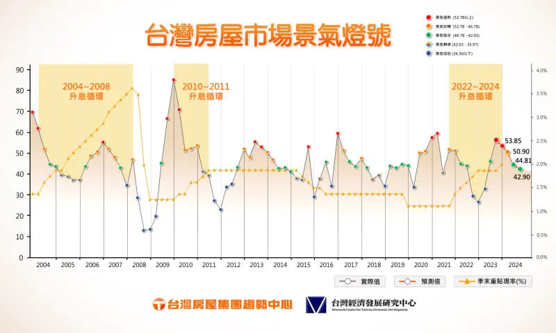 ▲台灣房屋市場景氣燈號。（圖／台灣房屋提供）