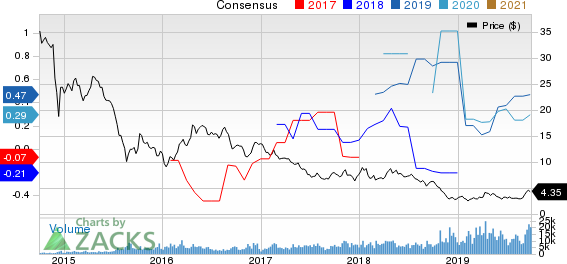 Crescent Point Energy Corporation Price and Consensus