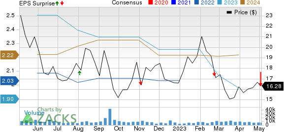 OUTFRONT Media Inc. Price, Consensus and EPS Surprise