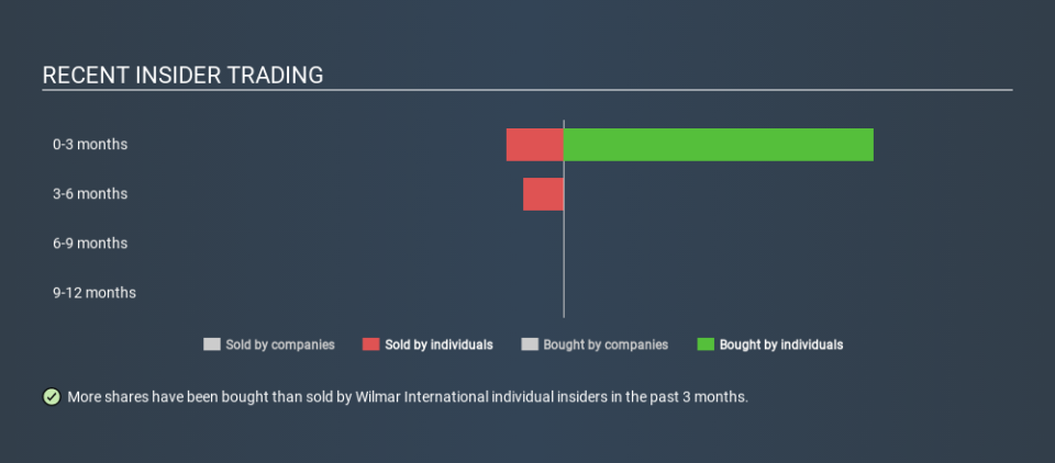 SGX:F34 Recent Insider Trading March 27th 2020