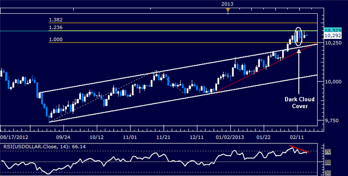 Forex_Dollar_Waits_for_Downside_Follow-Through_SP_500_at_Risk_body_Picture_5.png, Dollar Waits for Downside Follow-Through, S&P 500 at Risk