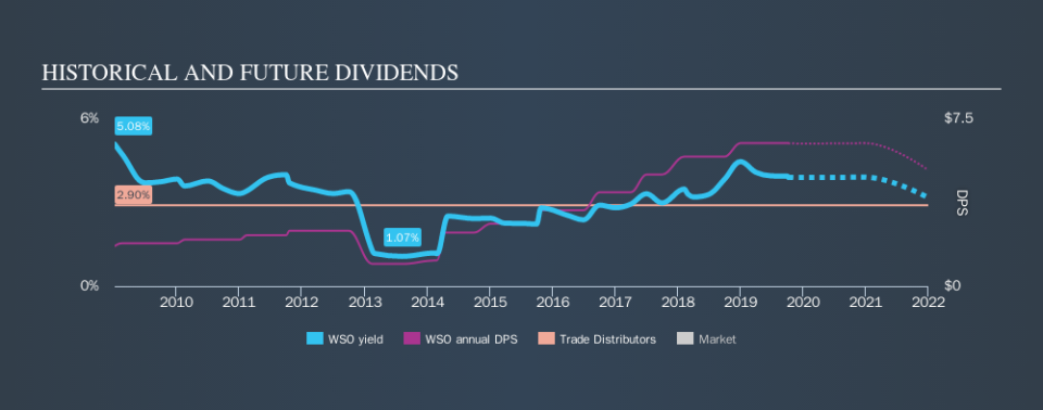 NYSE:WSO Historical Dividend Yield, October 7th 2019