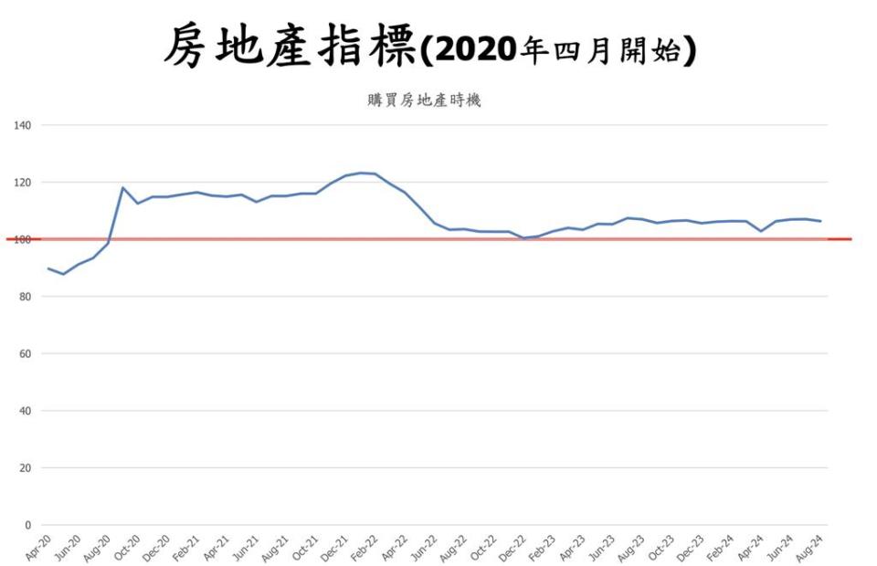 消費者信心指數（CCI）調查的「購買房地產時機」，連續49個月保持在100以上的樂觀區。資料來源／中大台經中心