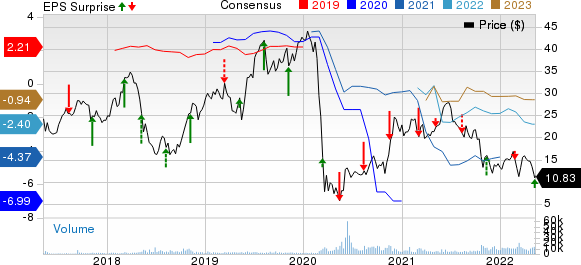 AZUL Price, Consensus and EPS Surprise