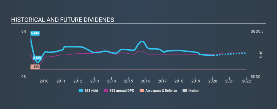 SGX:S63 Historical Dividend Yield, January 20th 2020