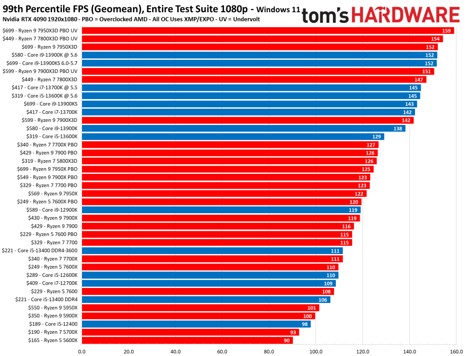 CPU Benchmarks