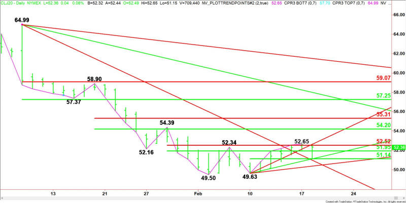 Daily April WTI Crude Oil