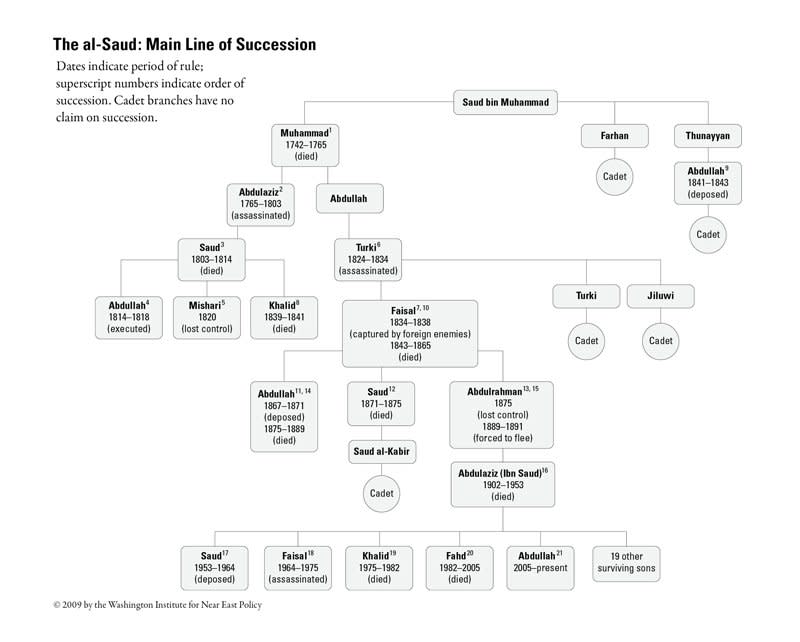 saudi succession