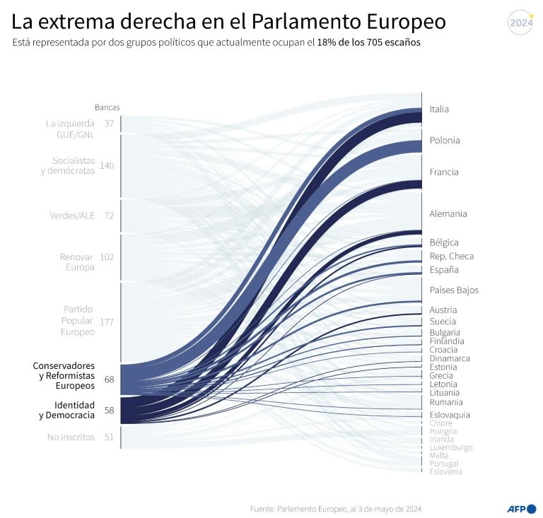 Reparto de bancas y países en los dos grupos políticos de la extrema derecha en el Parlamento Europeo, al 3 de mayo de 2024 (Sabrina Blanchard)