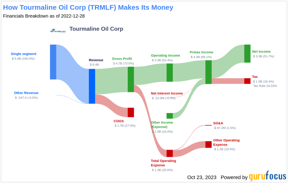 Tourmaline Oil Corp's Dividend Analysis
