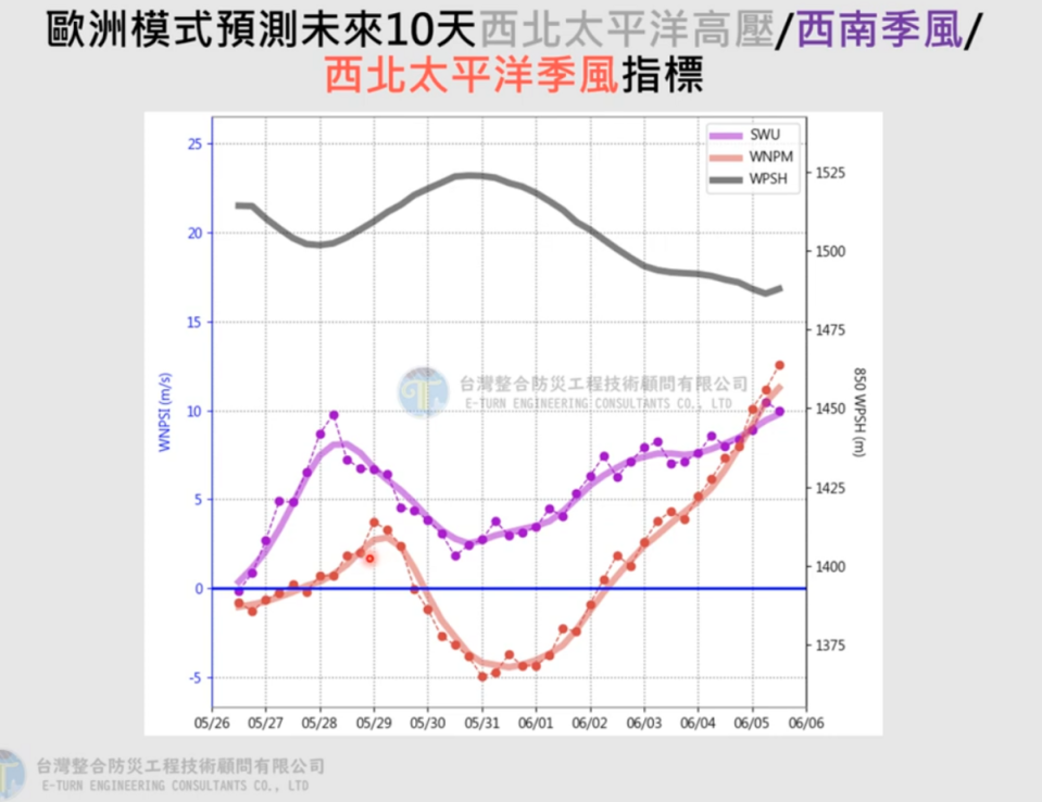 艾維尼颱風北上帶來的西南季風將會影響台灣，明(28)日起全台都會有明顯降雨。   圖：取自賈新興YT頻道