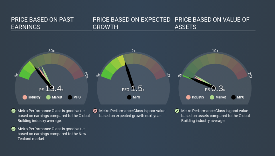 NZSE:MPG Price Estimation Relative to Market, January 23rd 2020