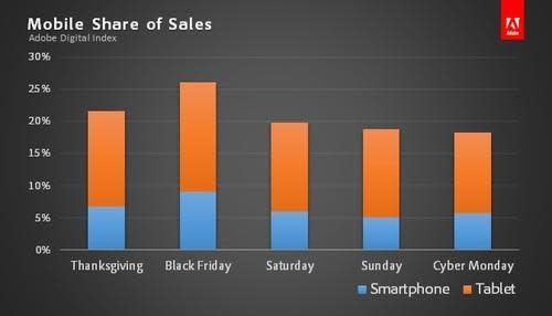 Chart comparing purchases made by smartphone and tablet