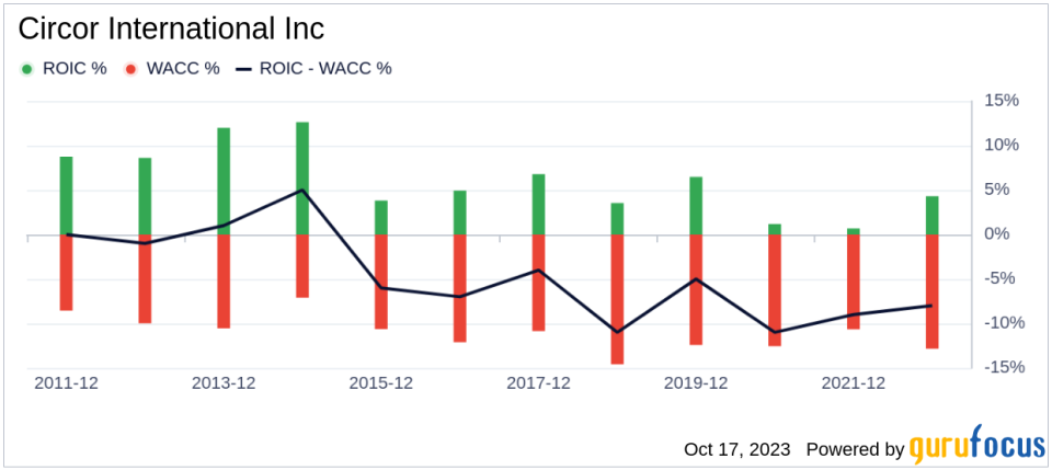 Unveiling Circor International (CIR)'s Value: Is It Really Priced Right? A Comprehensive Guide