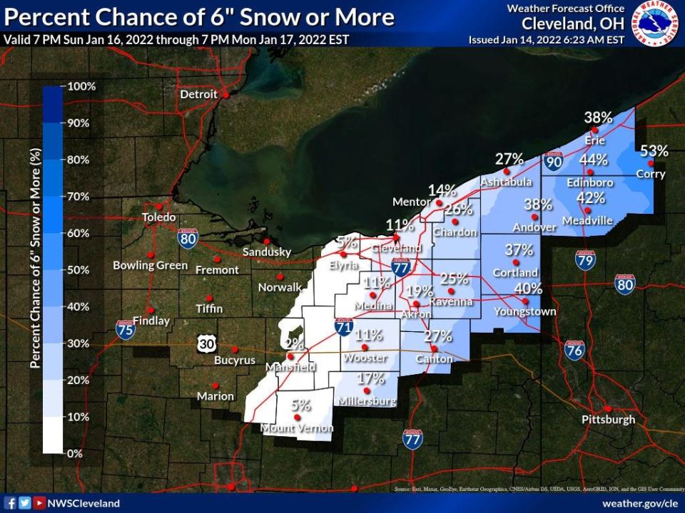 The odds of 6 inches of snow or more get less likely the farther east you travel.