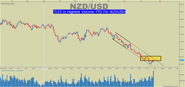 What to Learn From NZDUSD Posting Highest Volume Day in 2015