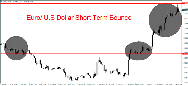 EUR/USD 1H Chart