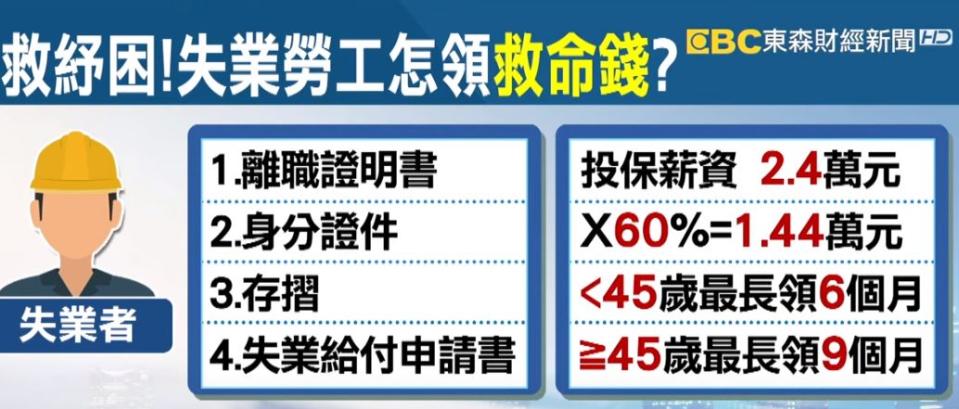 針對自營業用戶和失業勞工也有相關補助，帶您來看怎麼申請。（圖／東森新聞資料畫面）