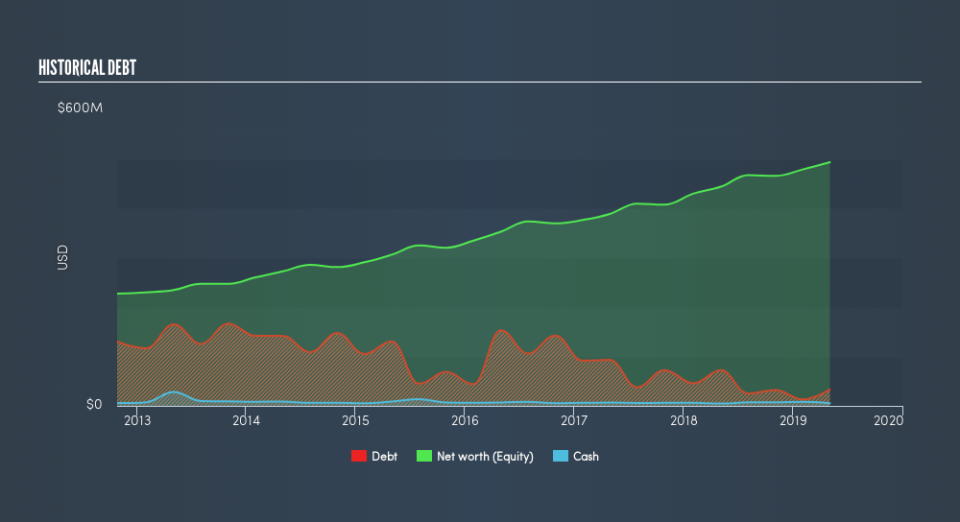 NYSE:OXM Historical Debt, August 2nd 2019