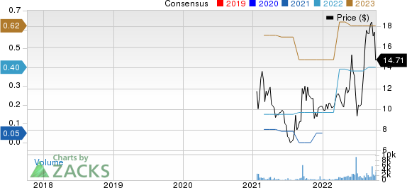 Montauk Renewables, Inc. Price and Consensus