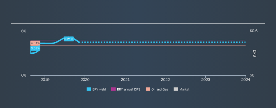 NasdaqGS:BRY Historical Dividend Yield, November 6th 2019