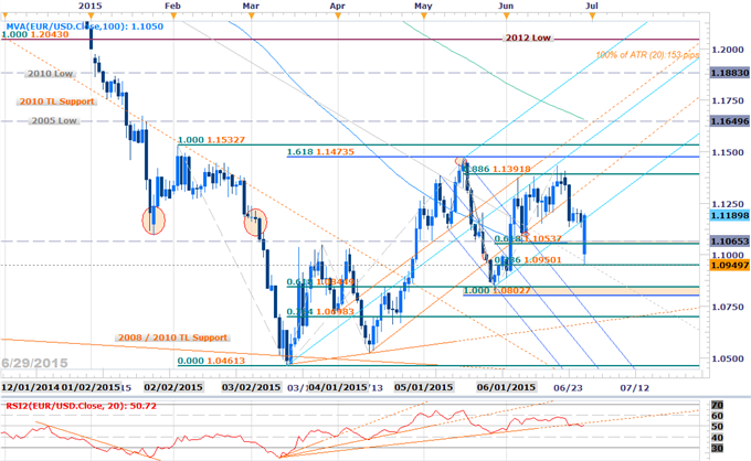 Webinar: Greece Charges Euro Gap & Snapback- USDJPY Remains at Risk