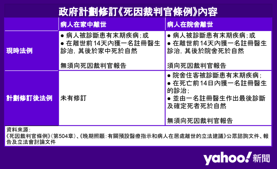 政府計劃修訂《死因裁判官條例》内容