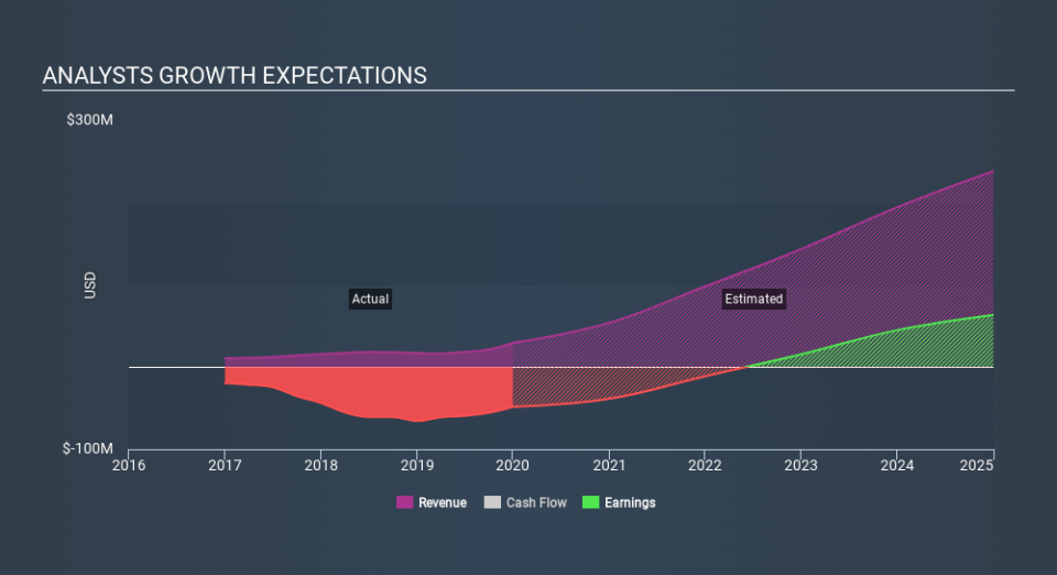 NasdaqGM:ADMA Past and Future Earnings, March 17th 2020