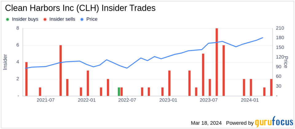 Insider Sell: Co-CEO Eric Gerstenberg Sells 15,276 Shares of Clean Harbors Inc (CLH)