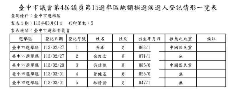 ▲台中市平地原住民議員補選，5人中有2人以國民黨身份參選。（圖／台中市選委會提供，2024.03.01）