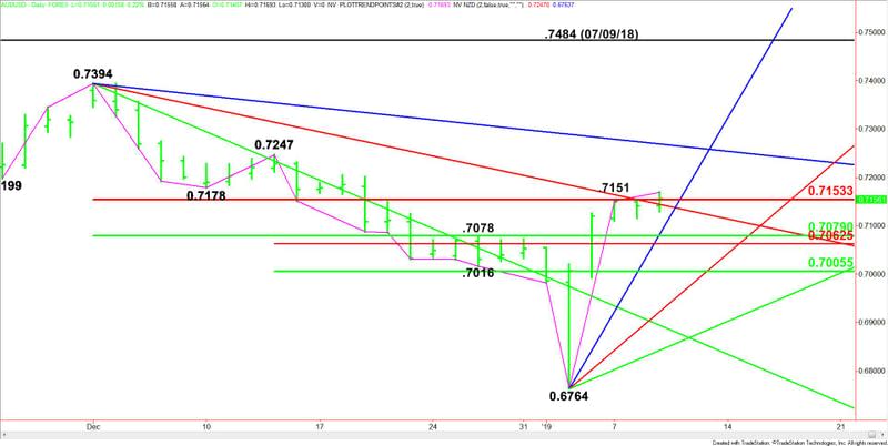 Daily AUD/USD