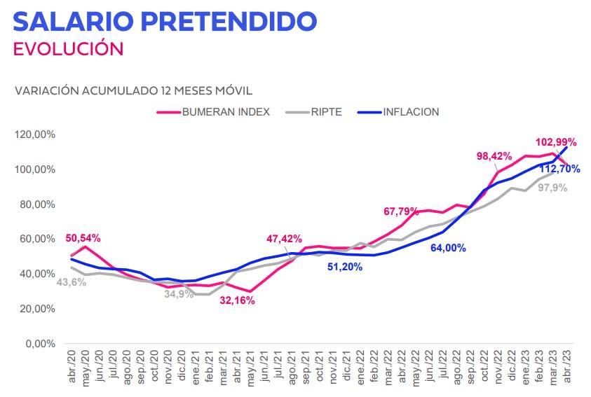 Salario pretendido promedio de abril 2023 (Fuente: Bumeran Index)