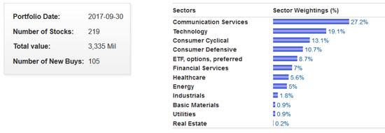 George Soros sectors