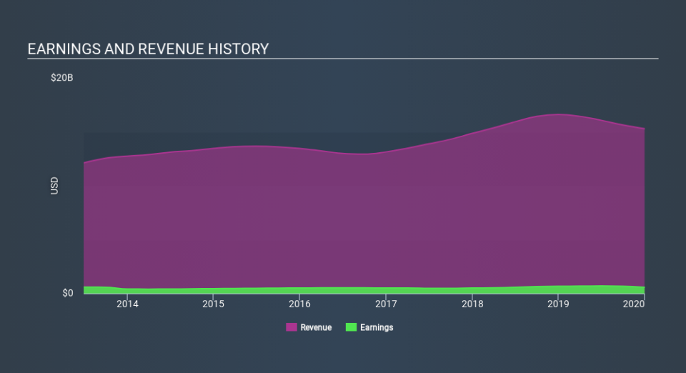 NasdaqGS:CHRW Income Statement April 21st 2020