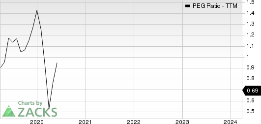 Royal Caribbean Cruises Ltd. PEG Ratio (TTM)