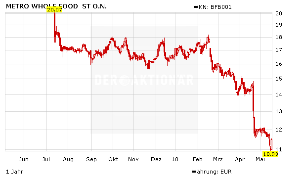 Metro: Analysten kennen keine Gnade