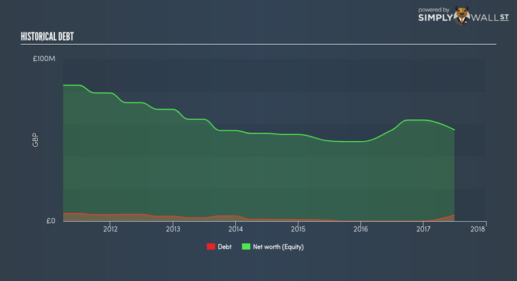 AIM:JLP Historical Debt Jan 20th 18