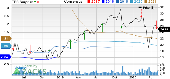 Altice USA, Inc. Price, Consensus and EPS Surprise