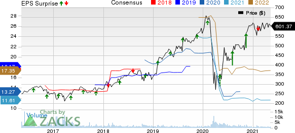 Transdigm Group Incorporated Price, Consensus and EPS Surprise