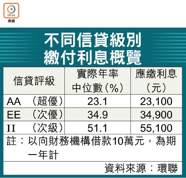 不同信貸級別繳付利息概覽