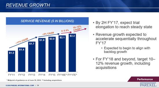 prxl revenue growth