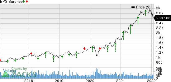 Alphabet Inc. Price and EPS Surprise