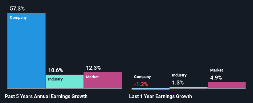 past-earnings-growth