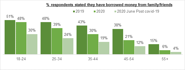 The number of people borrowing money from loved ones split by age