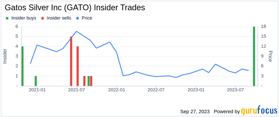 CEO Dale Andres Buys 50,000 Shares of Gatos Silver Inc